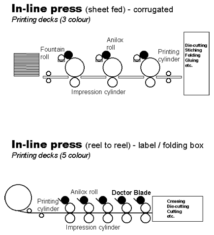 排列型 Flexo 印刷機